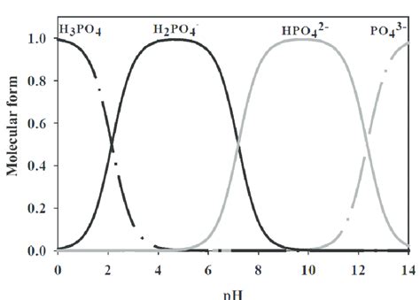 Molecular form of the phosphate ion in chemical balance under different... | Download Scientific ...