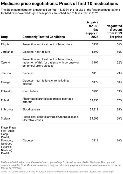 Biden Administration’s Negotiated Price Cuts For 10 Common Prescription Drugs Likely To Save