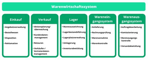 Warenwirtschaftssystem Einfach And Verständlich Erklärt Weclapp