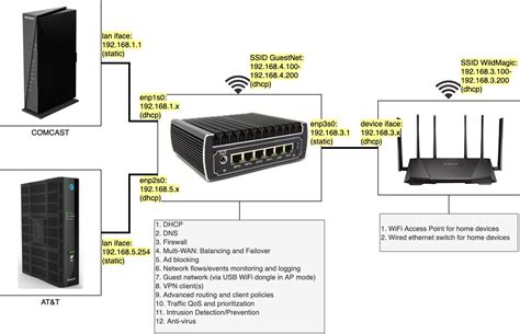 Diy Multi Wan Linux Router Part 2 Sagar Behere