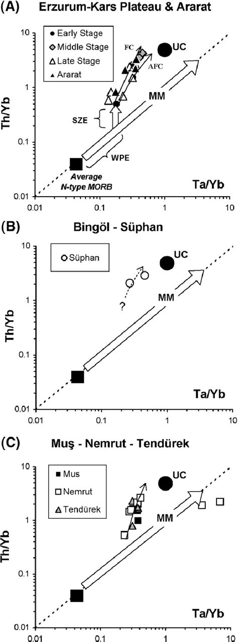 Th Yb Vs Ta Yb Diagrams After Pearce For Basic And
