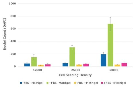 Cell Migration and Invasion Assay Guidance using Millicell® Cell ...