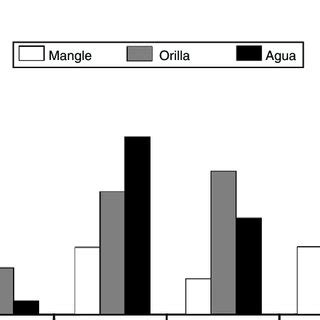 Estructura Poblacional De Cocodrilo Americano Crocodylus Acutus En