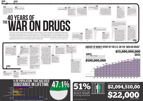 40 Years Of The War On Drugs - Infoingraph