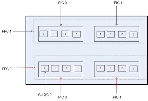 Unlock The Secret Behind Juniper Interface Naming Conventions NetworkTik