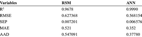 Relative Statistical Indicators Values Of Rsm And Ann Model Download Scientific Diagram