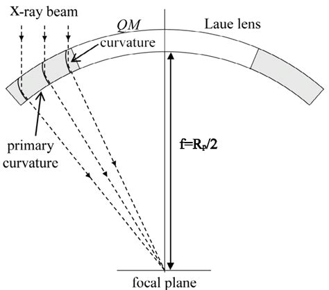 Schematic Representation Of A Cross Section Of A Laue Lens Based On Qm