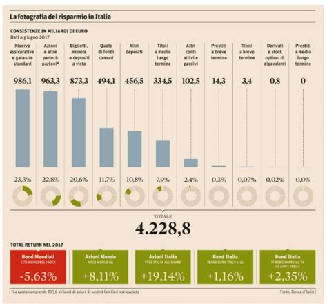 Risparmio in Italia come si è evoluto nel tempo Infografiche