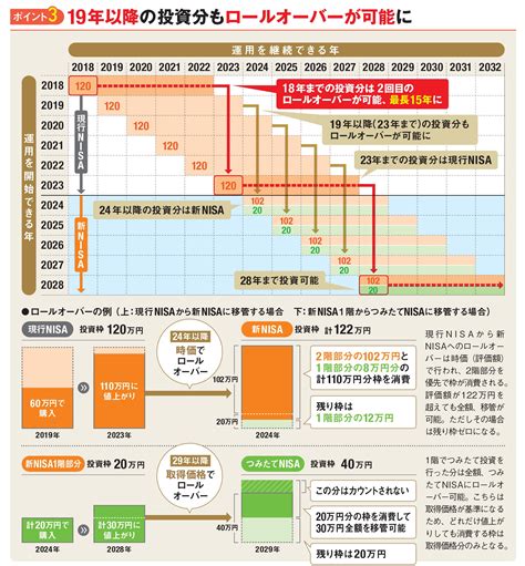 ｢新nisa｣と｢つみたてnisa｣の3つの変更点を解説！2024年以降の｢制度の5年延長｣｢一般nisaが2階建てに｣｢ジュニアnisa廃止｣など、nisaの変更点を紹介｜nisa口座の比較