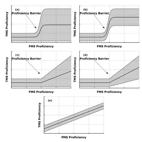 Five Schematic Models Relating Fms Proficiency And Tms Proficiency