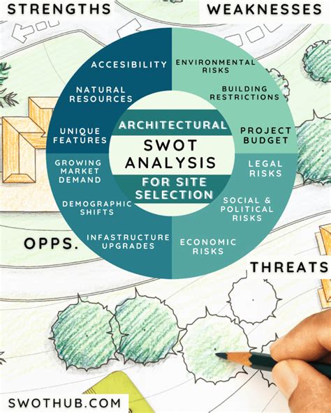 Architectural SWOT Analysis for Site Selection: A Reassuring Report