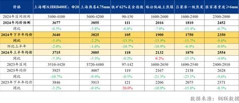 Mysteel半年报：2024年下半年国内钢铁市场展望 我的钢铁网