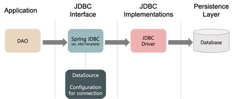 Spring JDBC JdbcTemplate의 기본 사용법 Heee s Development Blog