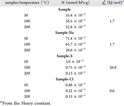 Henry S Constants For CO 2 Adsorption At Several Temperatures And