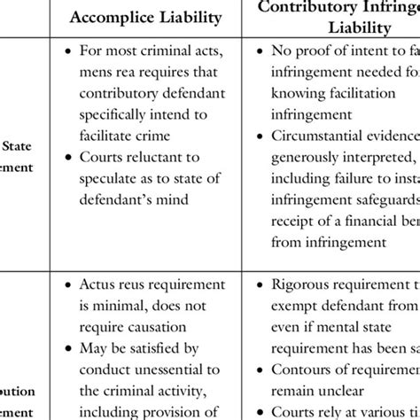 Comparison Of Accomplice Liability And Contributory Infringement