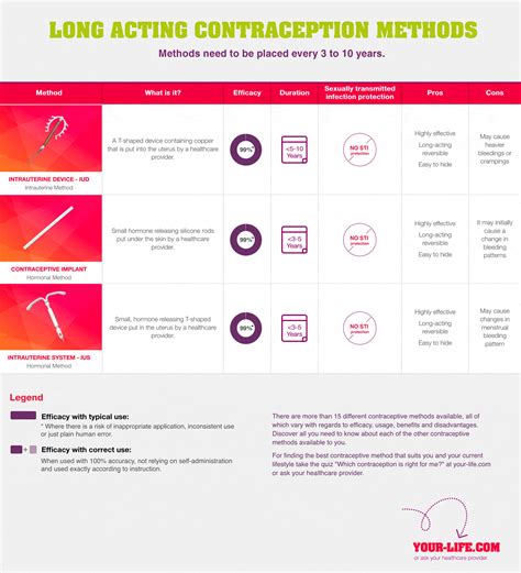 Long Acting Reversible Contraception Larc