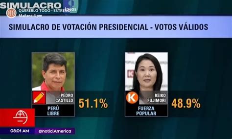 Ipsos Hay empate estadístico entre Castillo 51 1 y Fujimori 48 9