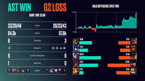 LoLEsports Stats On Twitter Post Game Breakdown As AstralisLoL Win