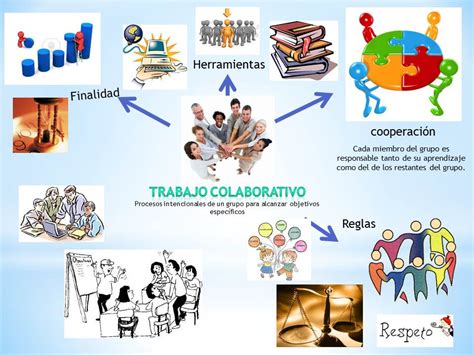 Mapa Conceptual Que Es Y Como Se Elabora Trabajo Colaborativo Images