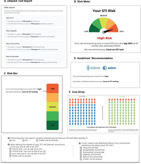 Assessing The Effectiveness Of Hivsti Risk Communication Displays