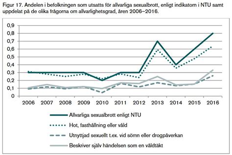 Brå S Falska Rapport Om Sexualbrott är Inte Forskning Utan Propaganda