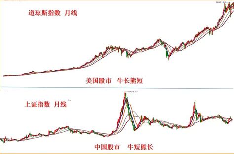 为什么美股能走出10年牛市行情，中国股市10年却还是3000点？时间