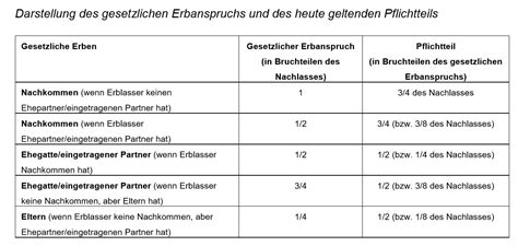 LAWNEWS Bundesrat Plant Modernisierung Des Erbrechts LAW CH