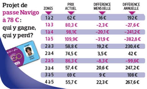 Carte Navigo Prix Carte