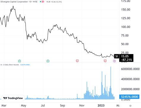 Crypto Bank Silvergate Is Now The Second Most Shorted Stock In The Us