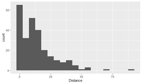 R Distance 0 Value In Ggplot Histogram Stack Overflow