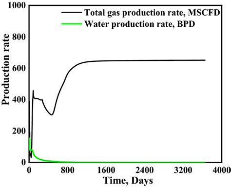 The gas and water production rates. | Download Scientific Diagram