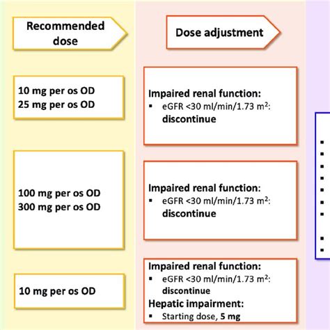 Dipeptidyl Peptidase 4 Dpp 4 Inhibitors Dosing Dose Adjustment And