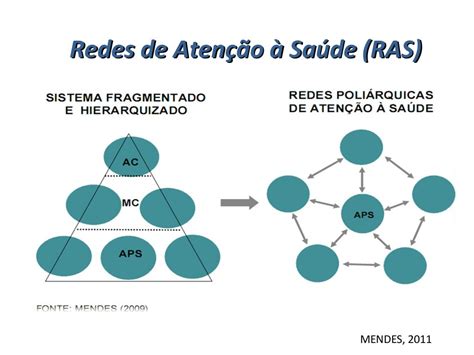 Estrutura Organizacional Dos Serviços De Saúde Redes De Atenção à S…