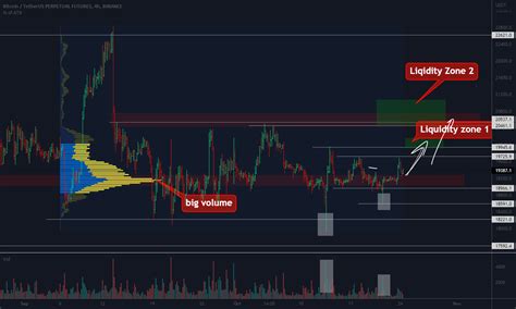 Btc Above Volume Profile Wait For Additional Confirm To Take A Pour