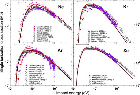 Single Ionization Cross Sections Of Ne Ar Kr And Xe By Positron And