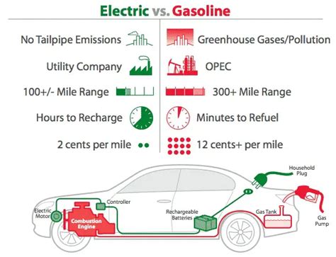 What Is An Electric Vehicle EV And How Does It Work Know More