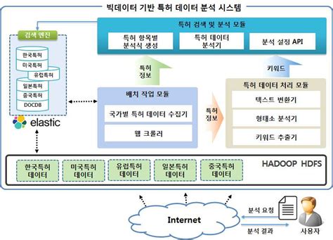 [보고서]빅데이터 기반 특허 데이터 분석 시스템 구축 및 분석 방법 연구