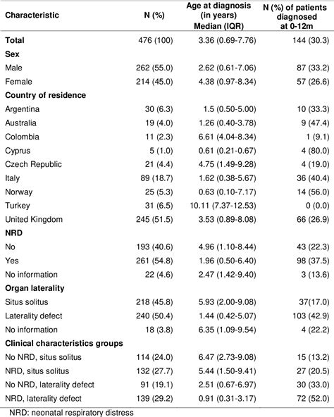 Table 1 From Late Diagnosis Of Infants With Pcd And Neonatal Respiratory Distress Semantic Scholar