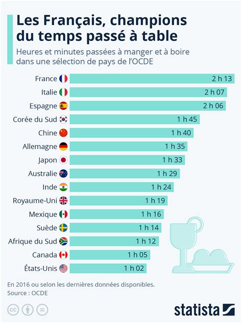 Dans quel pays passe t on le plus de temps à table