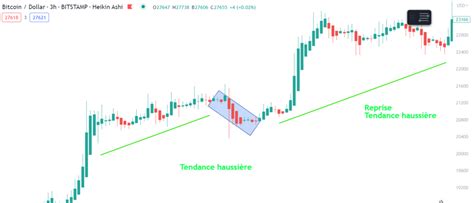 Figures Chartistes En Trading Les Comprendre Et Les Identifier