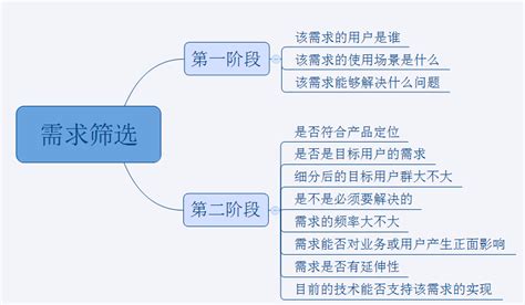 需求分析：运用分析方法甄别实际要做的需求 人人都是产品经理