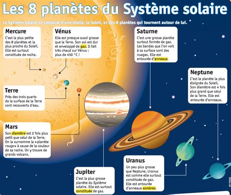 Le Système Solaire Svt Planètes Vive Les Svt Les Sciences De La