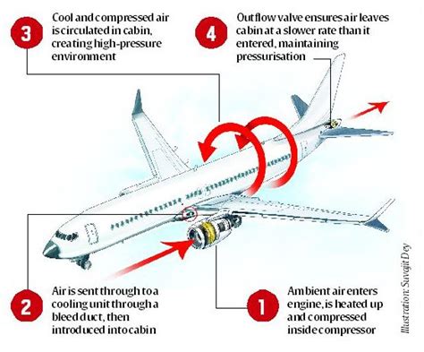 Why Maintaining Cabin Pressure Is So Important