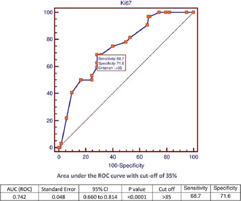 Roc Curve For Ki 67 Cut Off Calculation Download Scientific Diagram