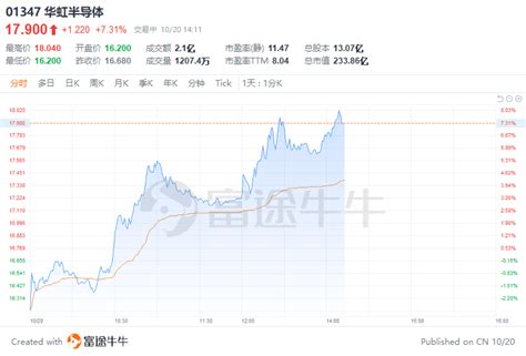 港股异动 华虹半导体午后升超7，高盛维持华虹半导体“买入”评级，目标价238港元功率晶圆厂全球