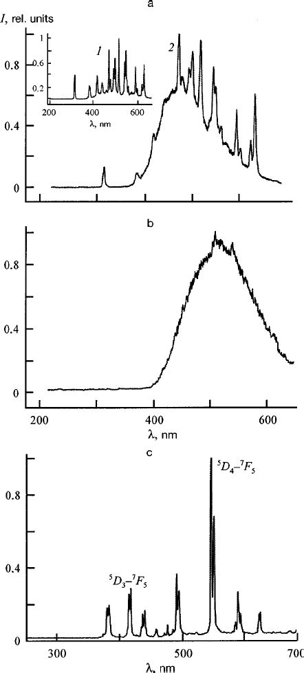 X Ray Luminescence Spectra A Gd O S Powder Ceramic