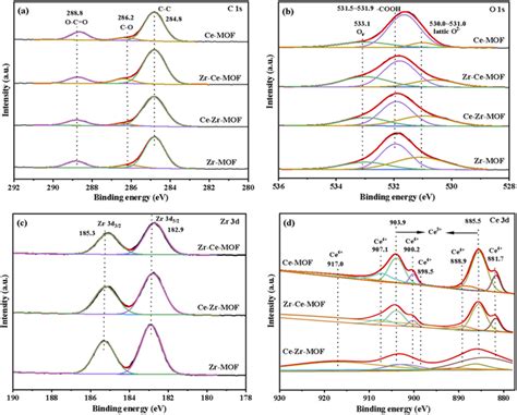 The Xps Spectra Of A C 1s B O 1s C Zr 3d D Ce 3d Download Scientific Diagram