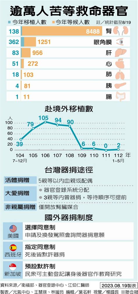 8488人等待腎臟器捐 「1腎換1腎」媒合掛零 器捐觀念待提升 陽光行動