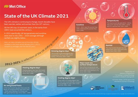 State Of The Uk Climate Met Office