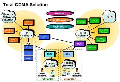 3g Network Architecture Cdma Code Division Multiple Access